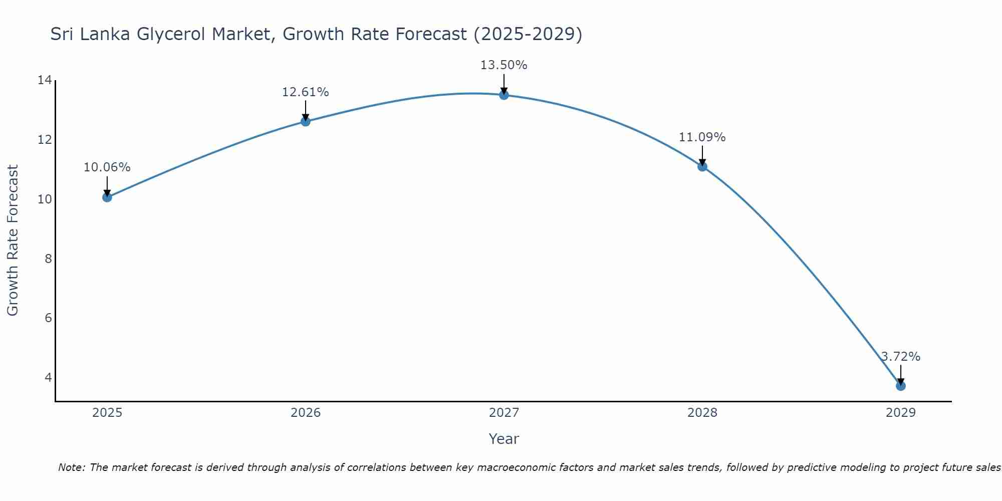 Sri Lanka Glycerol Market Growth Rate